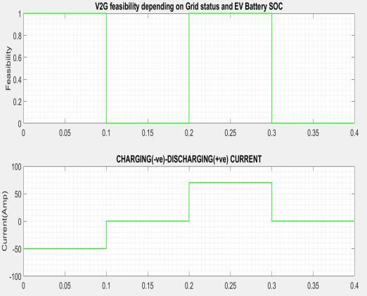 6 7.5 0 Fig.9. Input paramtrs of Chargi Station Controllr and V2G Controllr Chargi station controllr output has two possibilitis.