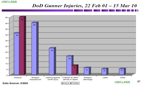 Turret Gunner Injury Analysis Special Project