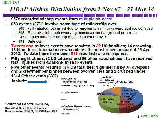 MRAP Mishap Trends - Periodic Report Provides real time trend