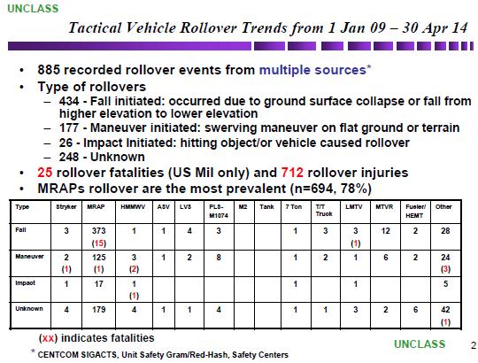 USFOR-A Tactical Vehicle Rollovers - Monthly