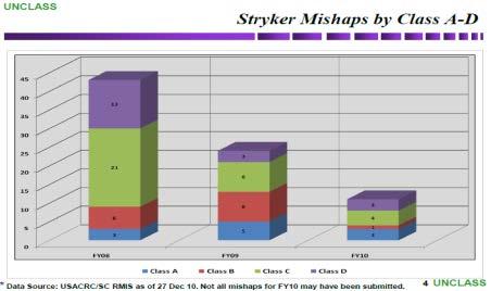 Stryker Mishaps FY08 FY10 Special Report Provides information on Stryker