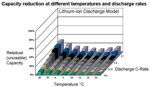 Graph 4 Temperature and discharge rate The available capacity of a battery depends directly on the temperature in