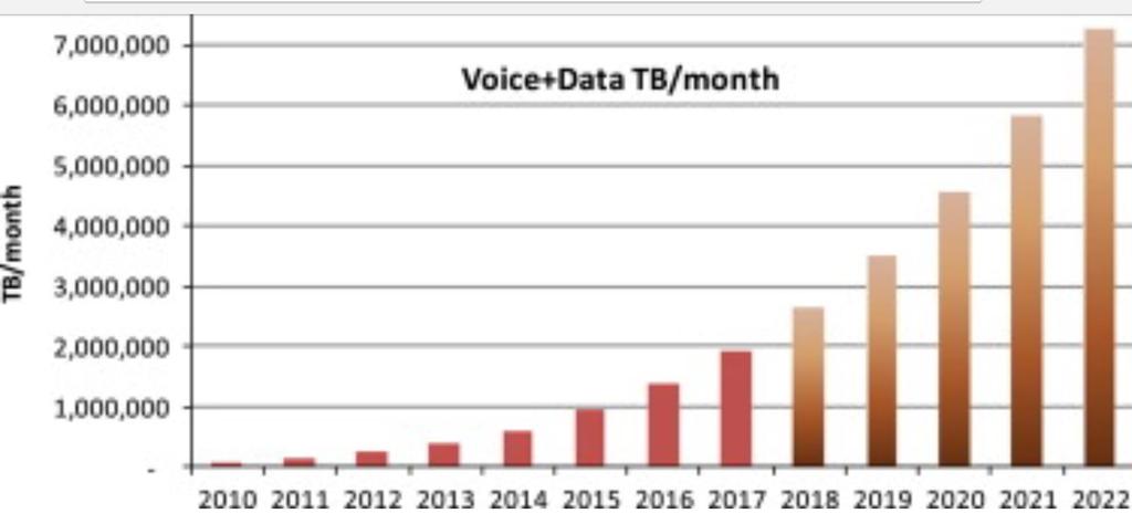 Growth in Data Demand Terabits (TB) are 1
