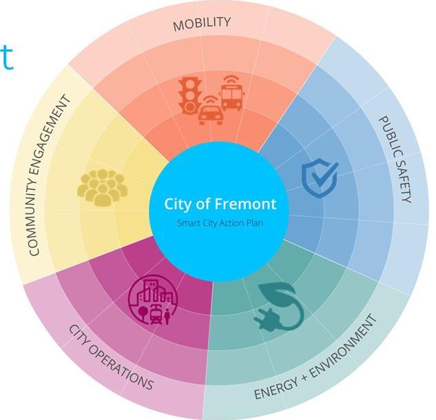Smart City/Smart Mobility Action Plan 40 Projects Identified; 13 Already Funded Connected Streets (14 projects; 8 funded) The use of data and technology to move people safely, seamlessly,
