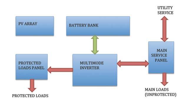 perspectives on pv Figure 1. Components in a battery-backed-up, utility interactive PV system Figure 2. DC-coupled system interconnections and power flows to the protected loads.