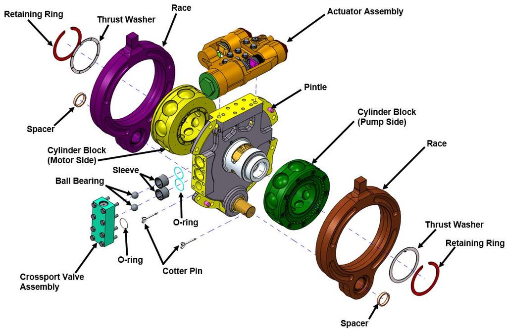 Figure 1: Hydraulic Unit (exploded view and assembled) includes one pump and one motor The radial ball piston type hydraulic assemblies have several advantages including transmitting a great amount