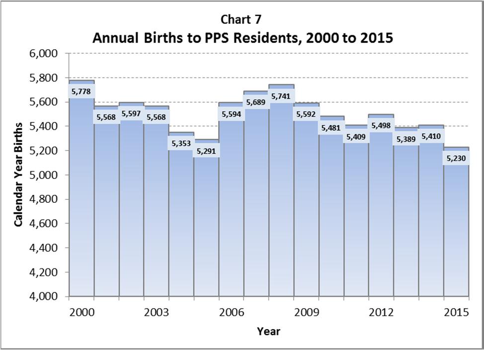 Table 2 Births by High School Cluster Five Year Period 2001 05 to 2006 10 to 2006 10 2011 15 HS Cluster 1 2001 05 2006 10 2011 15 change change Cleveland 4,043 4,187 3,899 4% 7% Franklin 4,885 4,902
