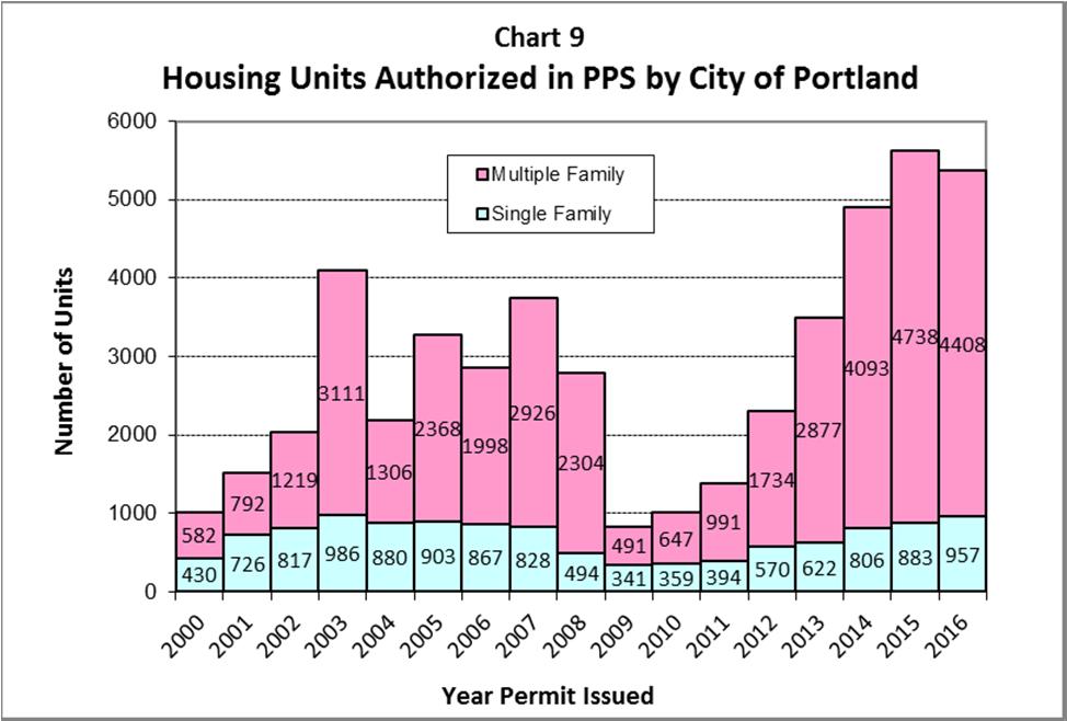 Table 3 Portland Public Schools Housing and Household Characteristics, 1990, 2000, and 2010 2000 to 2010 Change 1990 2000 2010 Number Percent Housing Units 182,630 197,252 219,373 22,121 11% Single