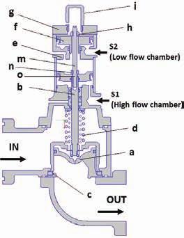 3. OPERATION Two Stage Closure The EP series of valves require two solenoids (sold separately) to control the two state closure of the valve.
