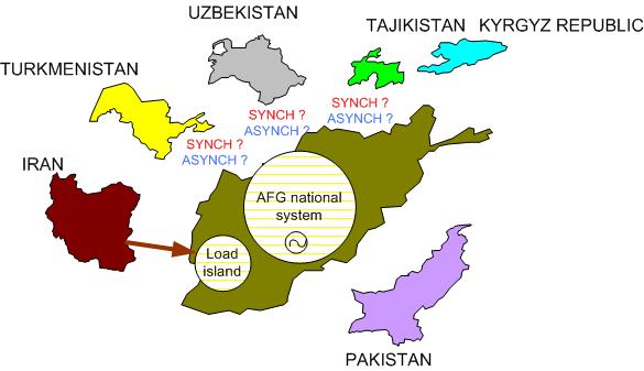 Development of Afghan Transmission system Main source for electrical power, after own generation, will continue for medium term to be imports from Turkmenistan, Uzbekistan, Tajikistan, Iran Problem