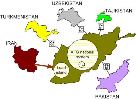 Proposed Asynchronous Operation Uzbekistan, Tajikistan and Turkmenistan interconnections will be connected to a common HVDC hub at Pul-e-Khumri (PUK).