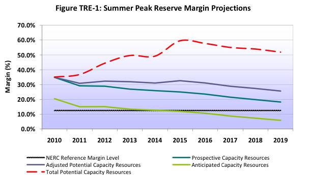 Peak Margin Issues in Texas and Ontario Texas deregulated market stimulated