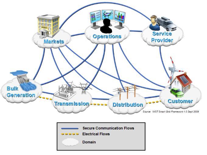 The Smart Grid Conceptual Model Source: NIST Framework