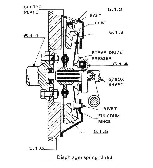 (6021034) -5- NC260(E)(N12)V QUESTION 5: REPAIR MANUAL TRANSMISSIONS 5.1 DIAGRAM 1 below shows a sectional view of a diaphragm spring type clutch assembly. Name the parts numbered 5.1.1 to 5.1.6. (6) DIAGRAM 1 5.
