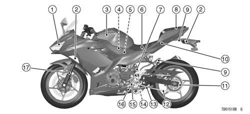 GENERAL INFORMATION 41 1. Headlight 2. Turn Signal Lights 3. Fuel Tank 4. Air Cleaner 5. Fuse Boxes 6. Rider s Seat 7. Spring Preload Adjuster 8.