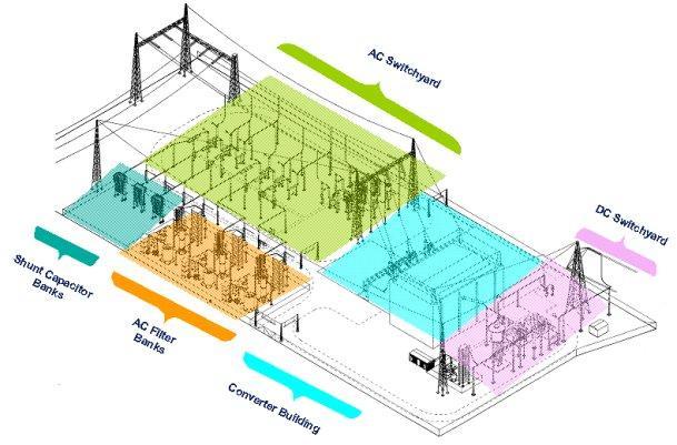 FIGURE 5. TYPICAL LAYOUT OF A CSC HVDC CONVERTER STATION (COURTESY OF ABB) Offshore transmission requires that converters are placed on offshore platforms such as that in Figure 6.