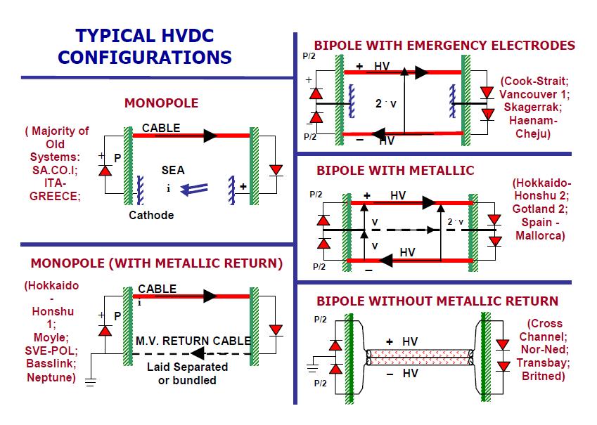 Current source converters (CSC) are often called by many names including Classic HVDC and Line Commutated Converters (LCC). Voltage Source Converters are usually referred to as VSC.