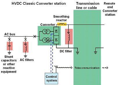 FIGURE 3. SCHEMATIC OF A TRADITIONAL CSC HVDC SYSTEM (COURTESY OF ABB) Converter transformers are specially designed power transformers that interconnect the AC and DC systems.