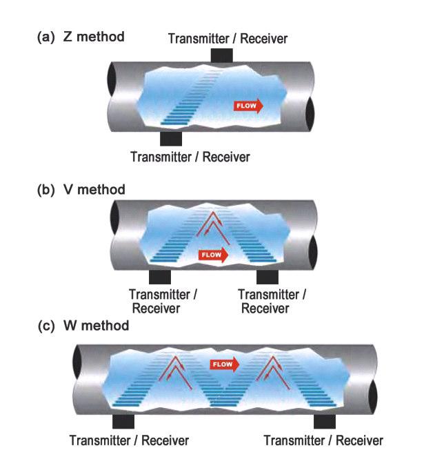 The measuring principle of TTFM100/2009 N.G. transit time flow meters use two transducers, shown in the pictures below, which work as ultrasonic transmitters and receivers.