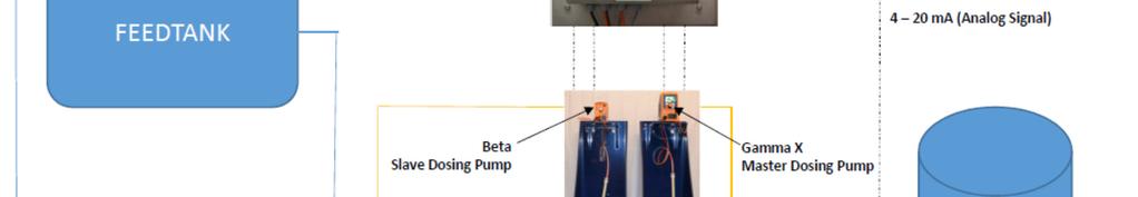 2) which is linked to the required number of chemical dosing pumps located on the respective chemical drum bunds (Fig. 3). A Prominent Gamma X (Fig.