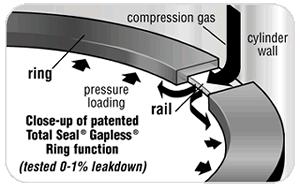 Figure 2 Courtesy of Total Seal Another effect that the turbo has is that it forces more air into the cylinder creating a higher than normal pressure.