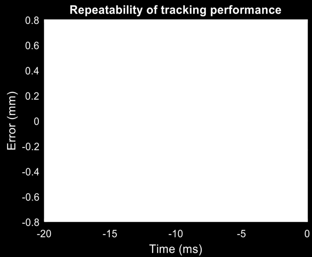 Controlled Trajectory RCEM Characterization of CT-RCEM Tracking accuracy is the key to repeatability Four repetitions for CR: 167, compression time 0ms Repeatability