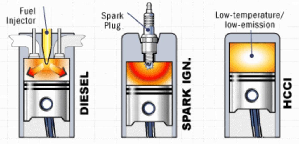 Emission performance Background HCCI Combustion Spark