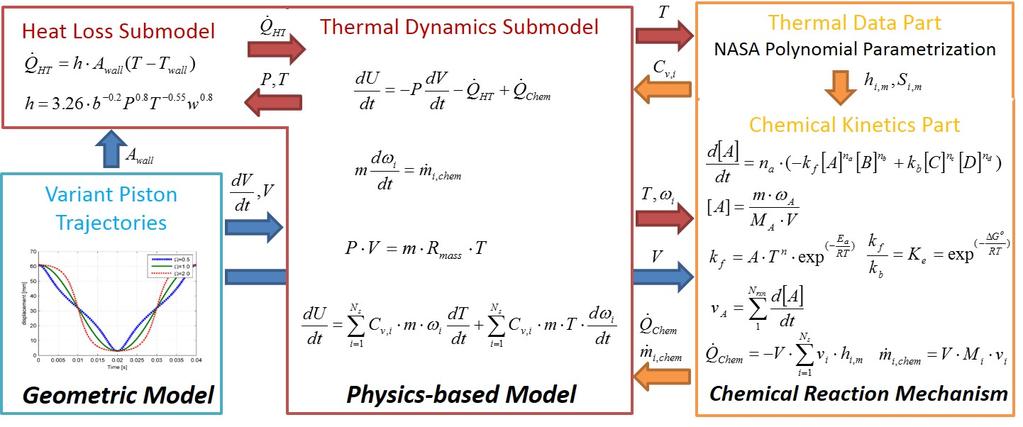 Chemical Kinetics Driven Model The entire model is separated into 3 parts Fuel Number of species Number of reactions Resource A W cos(pf t) X = + B W
