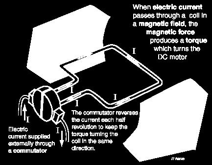 Permanent magnet (PM) direct current converts electrical energy into mechanical energy through the interaction of two magnetic fields.