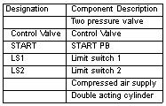 . Figure C.5: Pneumatic circuit and parts' list for Example C.3.
