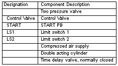 . Continuing on example C.3, the cylinder waits 2 sec upon reaching it full extent before retracting. The pneumatic circuit and parts' list needed to perform this operation are shown by Figure C.7.