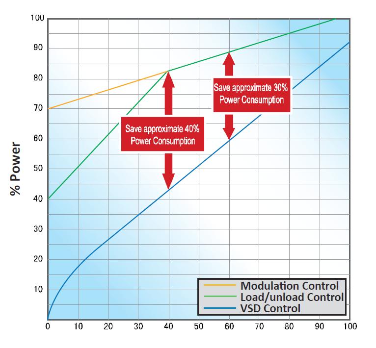 VSD Technology VSD (VARIABLE SPEED DRIVE) uses sensorless flux vector control to achieve full motor torque at all speeds.