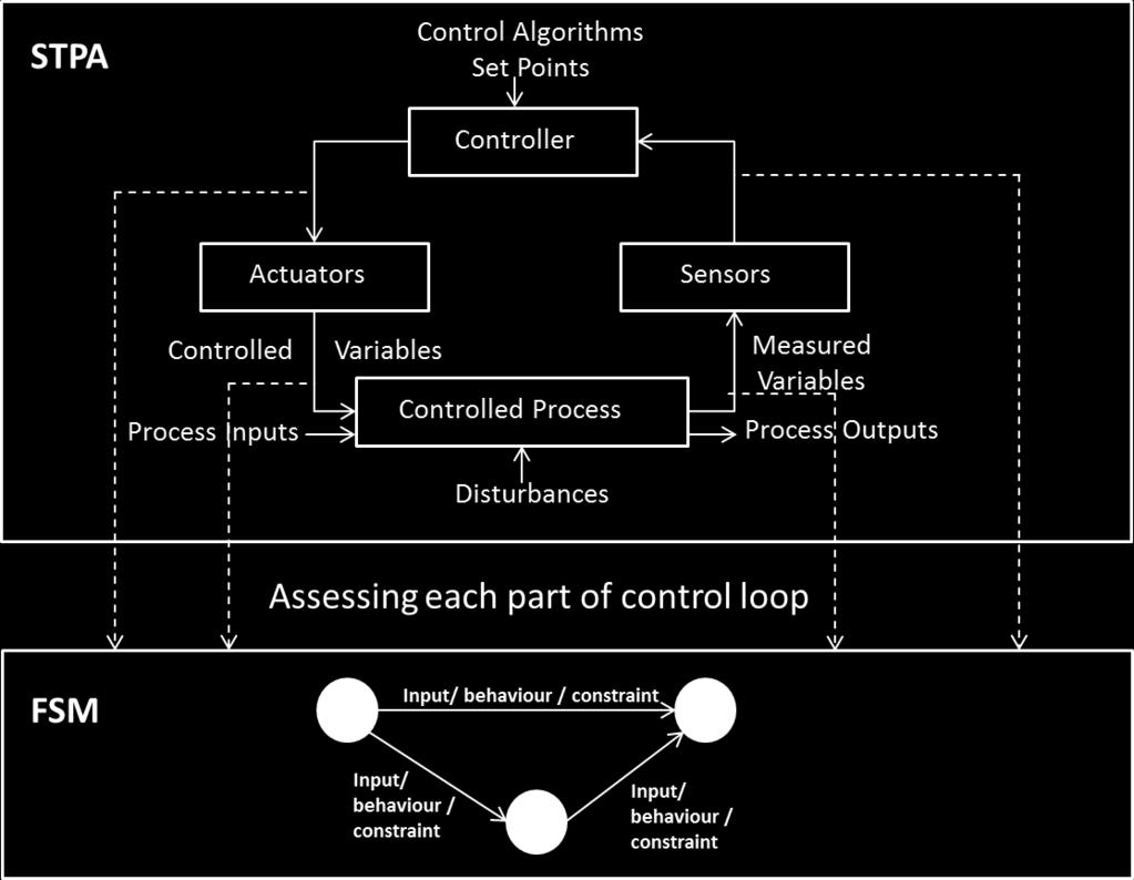 Proposed Methodology Assess each control actions based on system states.