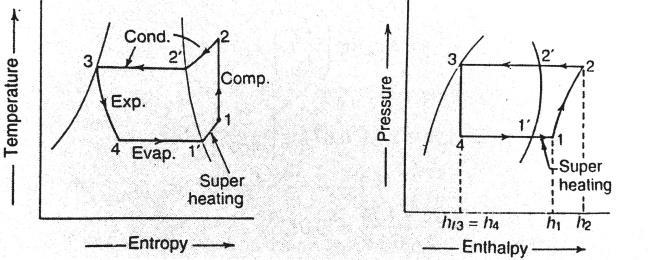 ii) Effect of sub-cooling: sub-cooling is the process of cooling the liquid refrigerant below the condensing temperature for a given pressure. In figure the process of sub-cooling is shown by 2-3.