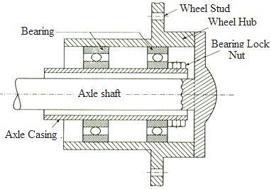 Subject Code: 17307 Model Answer: Page No: 11/1 3. Braking torque or thrust: The axle casing experiences the brake torque when the brakes are applied to the vehicle.