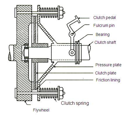 Subject Code: 17307 Model Answer: Page No: 6/1 d) Explain need of clutch in automobile and suggest material for clutch lining.
