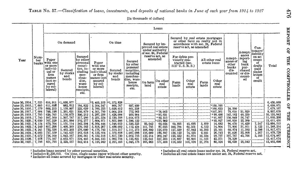 Digitized fr FRASER http://fraser.stluisfed.rg/ Federal Reserve Bank f St. Luis 1927 TABLE N. 57.