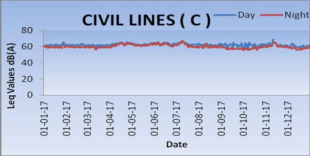 CIVIL LINES Figure 49: time and time variation