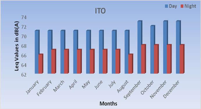 Figure 59: Monthly trend of NSIT station Figure : Monthly