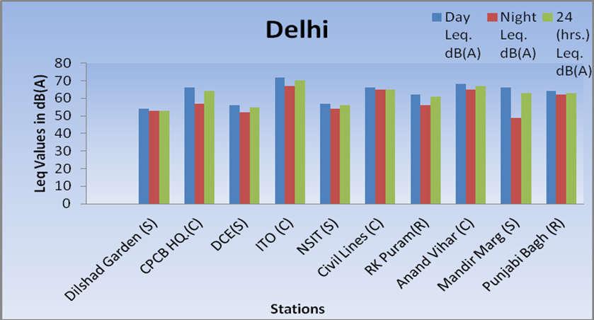 RKPuram(S) AnandVihar Mandir Marg(S) Punjabi Bagh(R) 62 56 61 68 65 67 66 49 63 64 62 63 Figure 67: Yearly trend of Delhi s noise monitoring stations Close examination of Noise Data reveals that