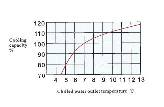 Chillers Definitions Typical COP values - Coeficient Of Performance COP = - Energy Input + Cooling Effect