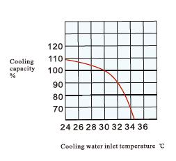 (29.4 C) chiller coolant supply temperature - 44 F (6.