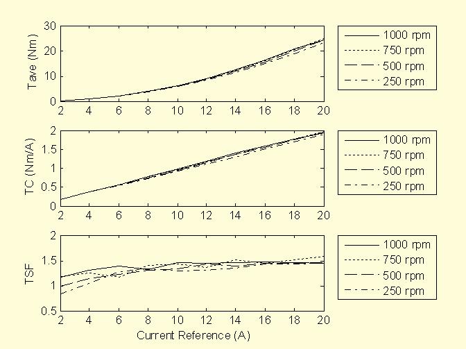 The computation of the average torque in SRMs is given as (6) degree and the motor speed of 500 rpm.