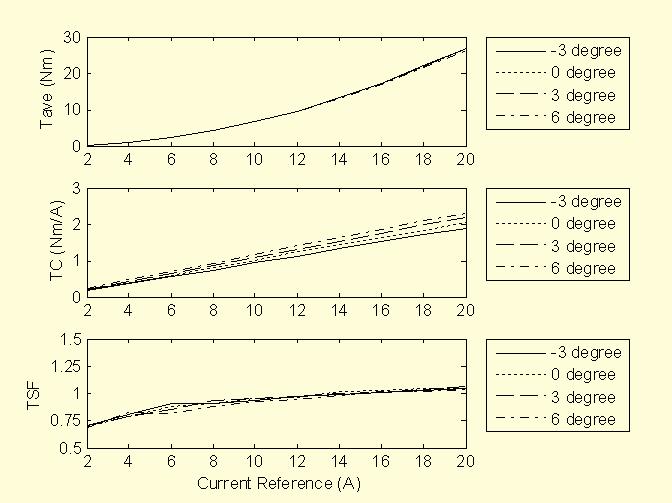In this paper, the torque smoothness factor is defined as (a) Various motor speeds (8) where T max represents the maximum value of instantaneous torque, and T min represents the minimum value of