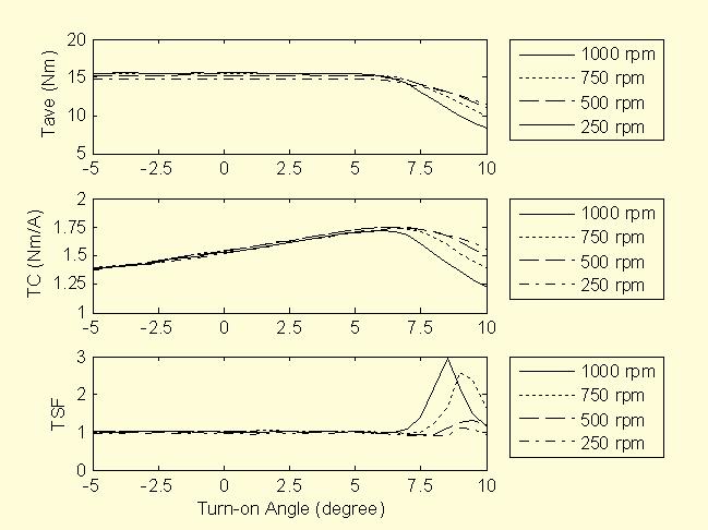 2. Effects of turn-on angle The turn-on angle can be control the time when the phase starts to be excited. Fig.