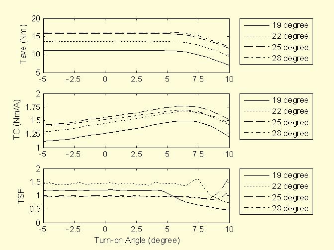 turn-on angles can be found to obtain the maximum torque smoothness factors. The effects of the turn-on angle for various current references are depicted in Fig.