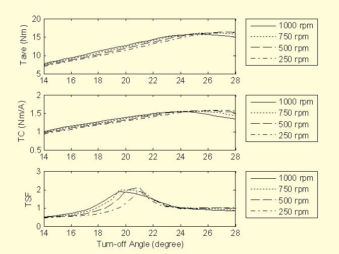 angle can be found the optimal values for various motor speeds in order to obtain the maximum torque smoothness factor. Fig.