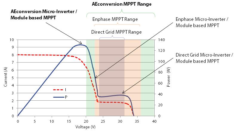 Current (A) Power (W) AEconversion Micro-Inverter MPP-Tracking (cont.