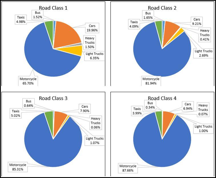 Fleet Composition by Road Class in Hanoi, 2014 Road Class 1: Urban highway Road Class 2: Urban arterial + Inter-urban