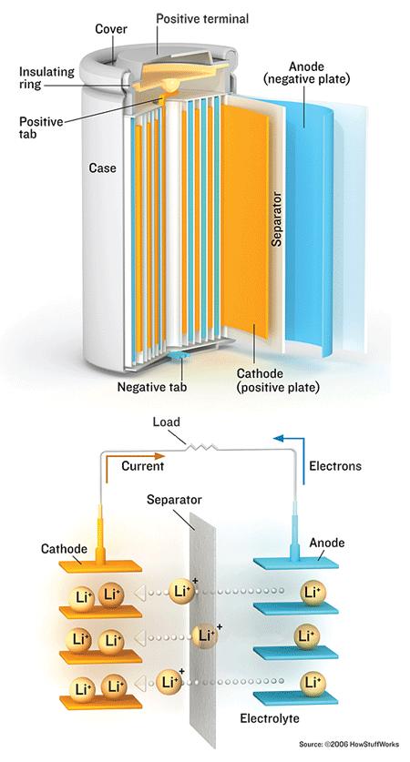 Li ion chemistry Li ions shuttle from anode to cathode on discharge and from cathode to anode on charge Anode is typically carbon based often graphite Cathode is transition metal oxide or phosphate